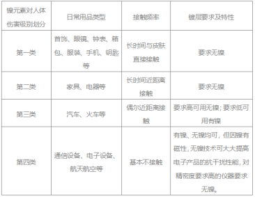 Analysis of environmentally friendly electroplating products and how to enhance the competitiveness of the industry